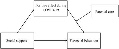 Social support and prosocial behavior in Chinese college students during the COVID-19 outbreak: a moderated mediation model of positive affect and parental care